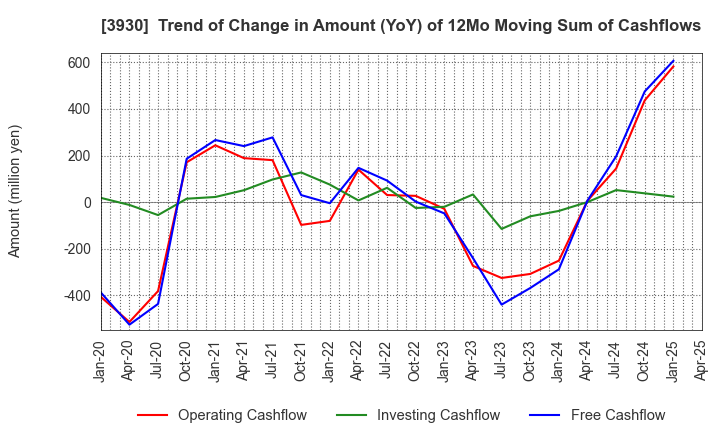 3930 Hatena Co.,Ltd.: Trend of Change in Amount (YoY) of 12Mo Moving Sum of Cashflows