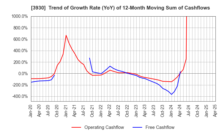 3930 Hatena Co.,Ltd.: Trend of Growth Rate (YoY) of 12-Month Moving Sum of Cashflows