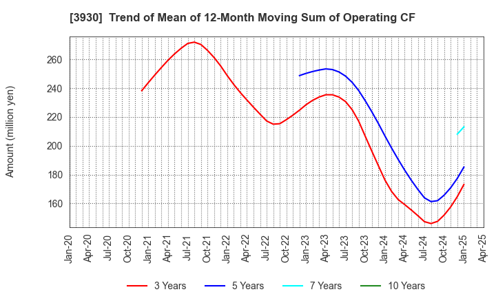 3930 Hatena Co.,Ltd.: Trend of Mean of 12-Month Moving Sum of Operating CF