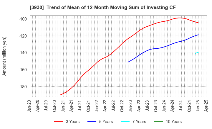 3930 Hatena Co.,Ltd.: Trend of Mean of 12-Month Moving Sum of Investing CF