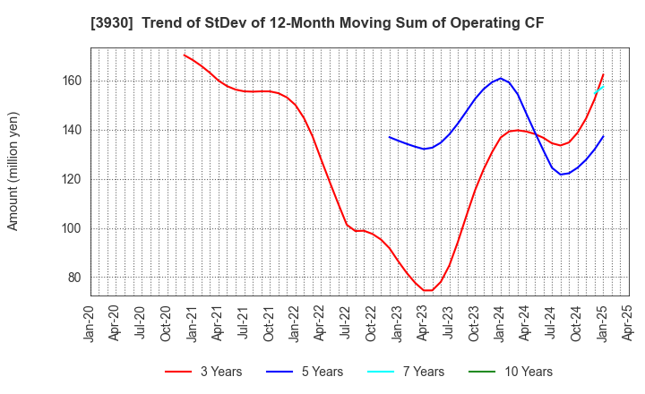 3930 Hatena Co.,Ltd.: Trend of StDev of 12-Month Moving Sum of Operating CF