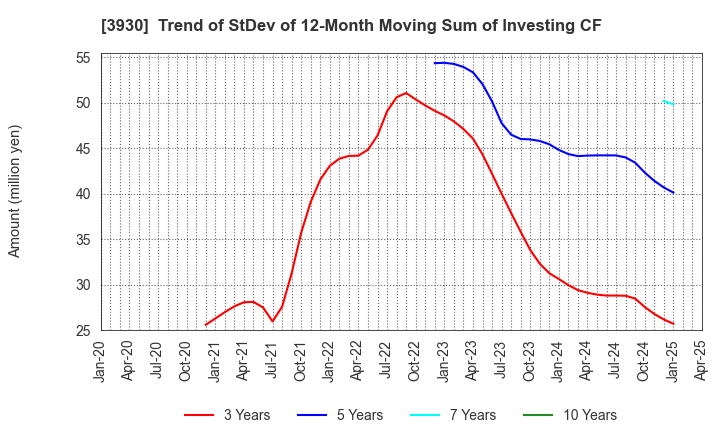 3930 Hatena Co.,Ltd.: Trend of StDev of 12-Month Moving Sum of Investing CF