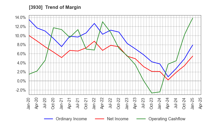3930 Hatena Co.,Ltd.: Trend of Margin