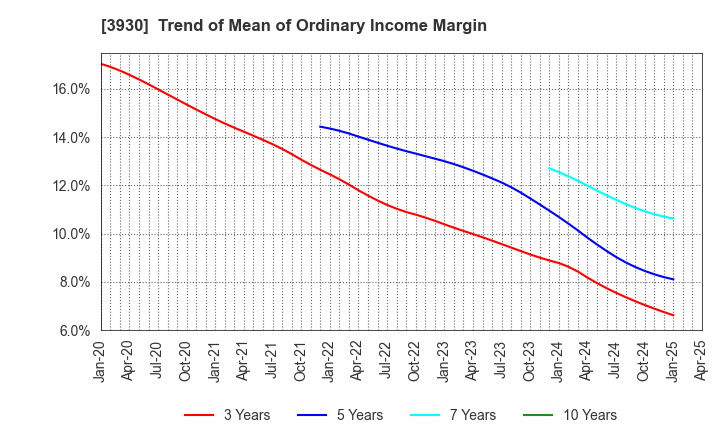 3930 Hatena Co.,Ltd.: Trend of Mean of Ordinary Income Margin