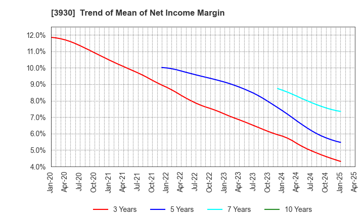 3930 Hatena Co.,Ltd.: Trend of Mean of Net Income Margin