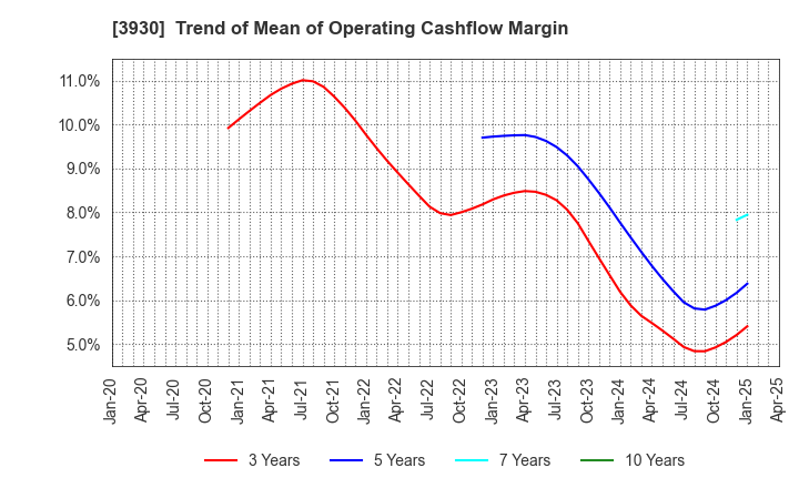 3930 Hatena Co.,Ltd.: Trend of Mean of Operating Cashflow Margin