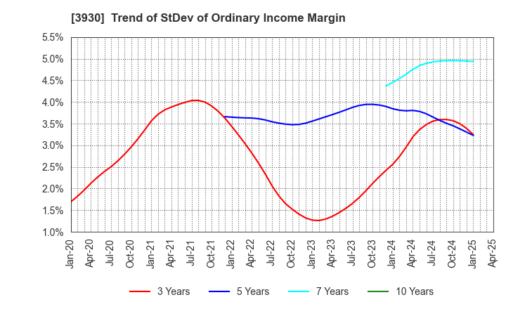 3930 Hatena Co.,Ltd.: Trend of StDev of Ordinary Income Margin