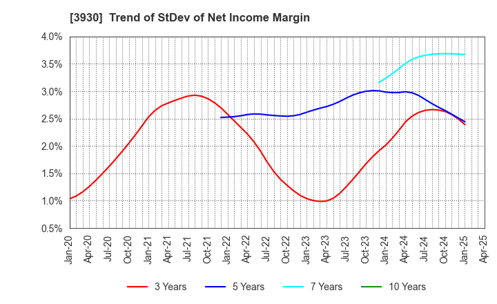 3930 Hatena Co.,Ltd.: Trend of StDev of Net Income Margin