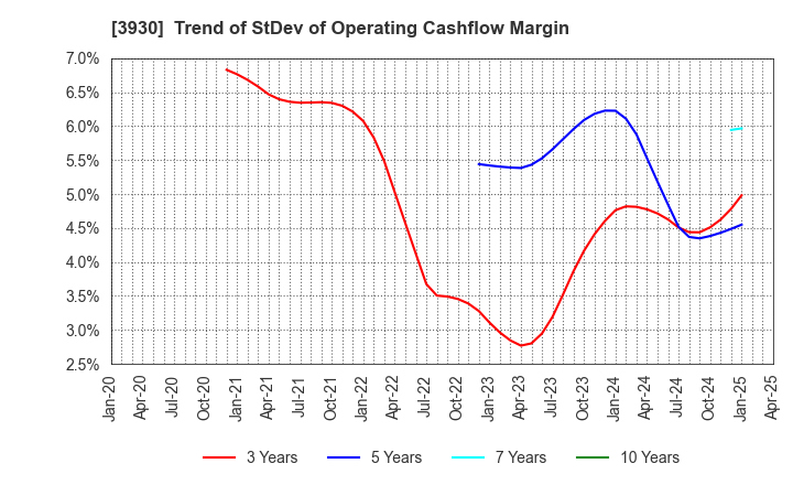3930 Hatena Co.,Ltd.: Trend of StDev of Operating Cashflow Margin