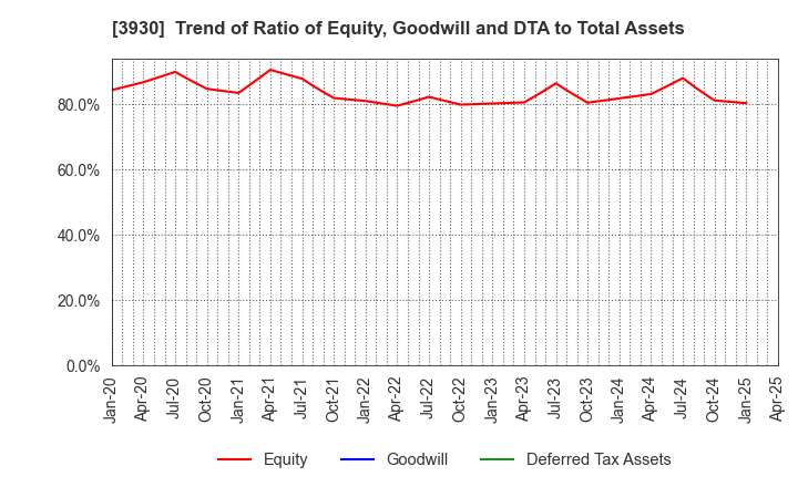 3930 Hatena Co.,Ltd.: Trend of Ratio of Equity, Goodwill and DTA to Total Assets