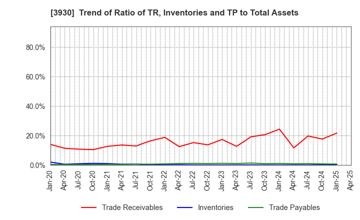 3930 Hatena Co.,Ltd.: Trend of Ratio of TR, Inventories and TP to Total Assets