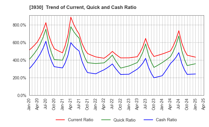 3930 Hatena Co.,Ltd.: Trend of Current, Quick and Cash Ratio