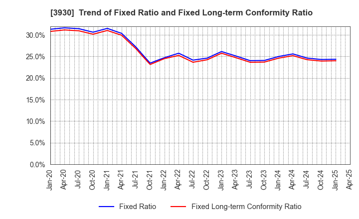 3930 Hatena Co.,Ltd.: Trend of Fixed Ratio and Fixed Long-term Conformity Ratio