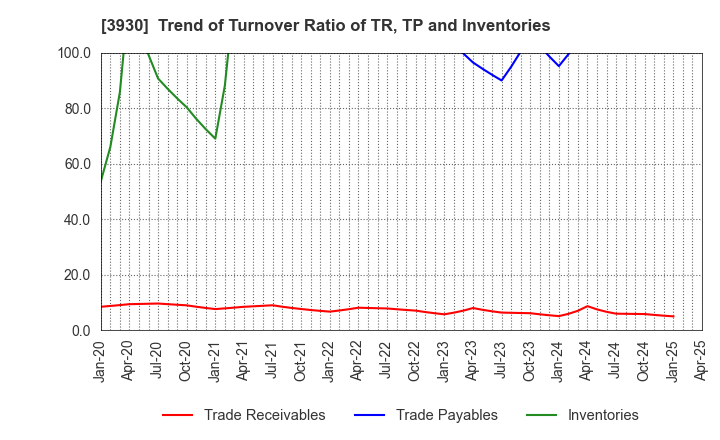 3930 Hatena Co.,Ltd.: Trend of Turnover Ratio of TR, TP and Inventories