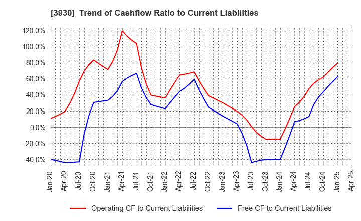 3930 Hatena Co.,Ltd.: Trend of Cashflow Ratio to Current Liabilities