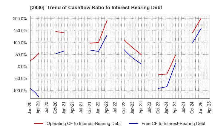 3930 Hatena Co.,Ltd.: Trend of Cashflow Ratio to Interest-Bearing Debt