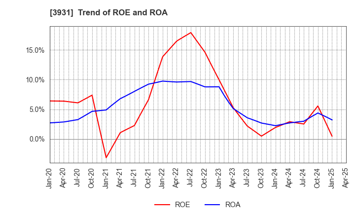3931 VALUE GOLF Inc.: Trend of ROE and ROA