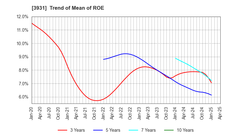 3931 VALUE GOLF Inc.: Trend of Mean of ROE