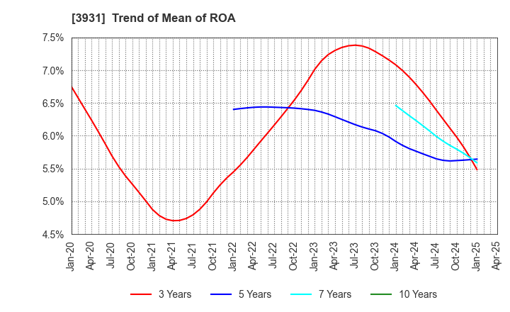 3931 VALUE GOLF Inc.: Trend of Mean of ROA