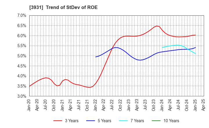 3931 VALUE GOLF Inc.: Trend of StDev of ROE