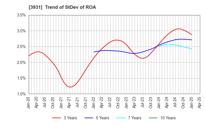 3931 VALUE GOLF Inc.: Trend of StDev of ROA