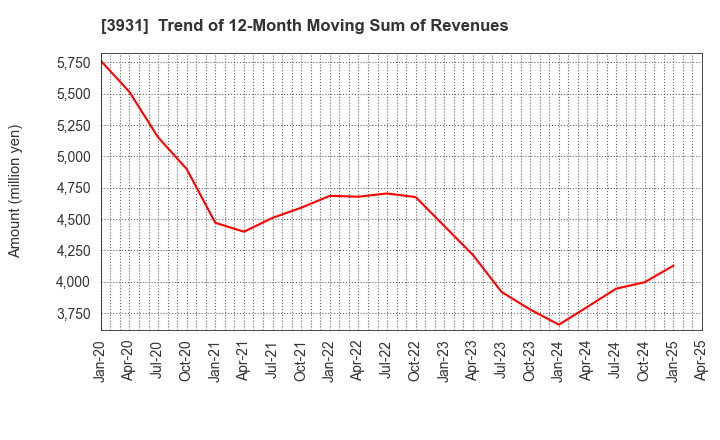 3931 VALUE GOLF Inc.: Trend of 12-Month Moving Sum of Revenues