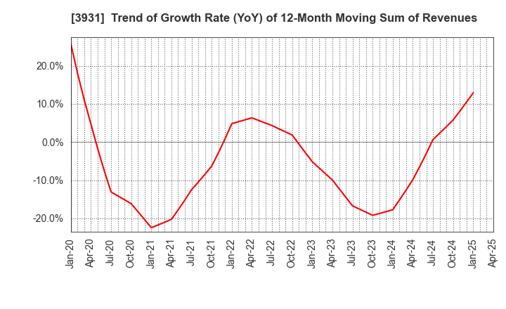 3931 VALUE GOLF Inc.: Trend of Growth Rate (YoY) of 12-Month Moving Sum of Revenues