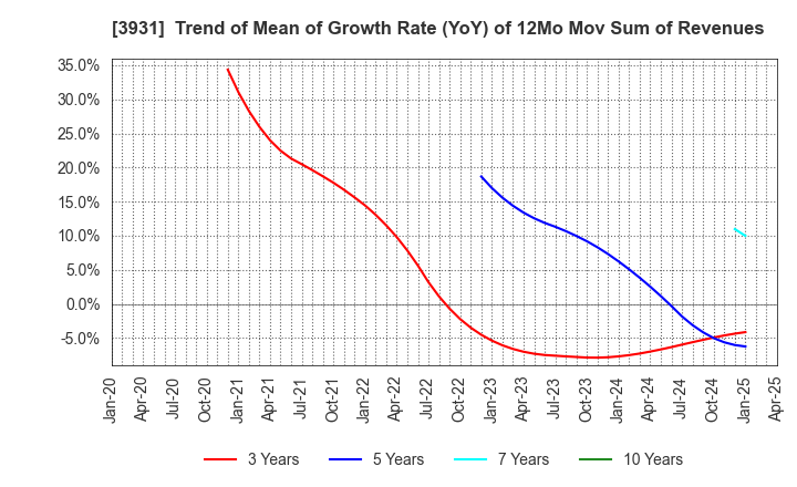 3931 VALUE GOLF Inc.: Trend of Mean of Growth Rate (YoY) of 12Mo Mov Sum of Revenues