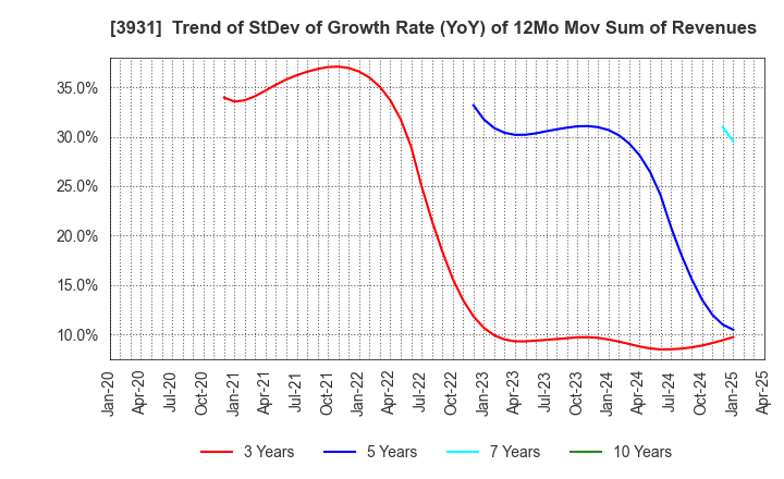 3931 VALUE GOLF Inc.: Trend of StDev of Growth Rate (YoY) of 12Mo Mov Sum of Revenues