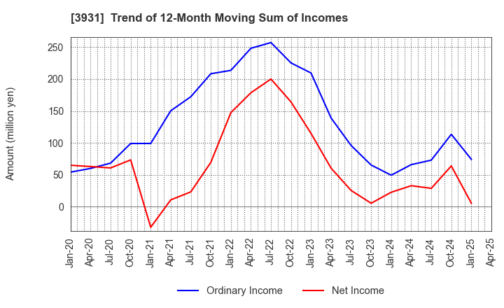 3931 VALUE GOLF Inc.: Trend of 12-Month Moving Sum of Incomes