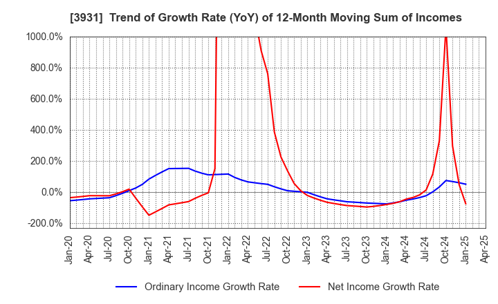 3931 VALUE GOLF Inc.: Trend of Growth Rate (YoY) of 12-Month Moving Sum of Incomes