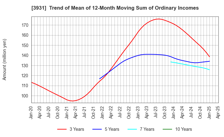 3931 VALUE GOLF Inc.: Trend of Mean of 12-Month Moving Sum of Ordinary Incomes