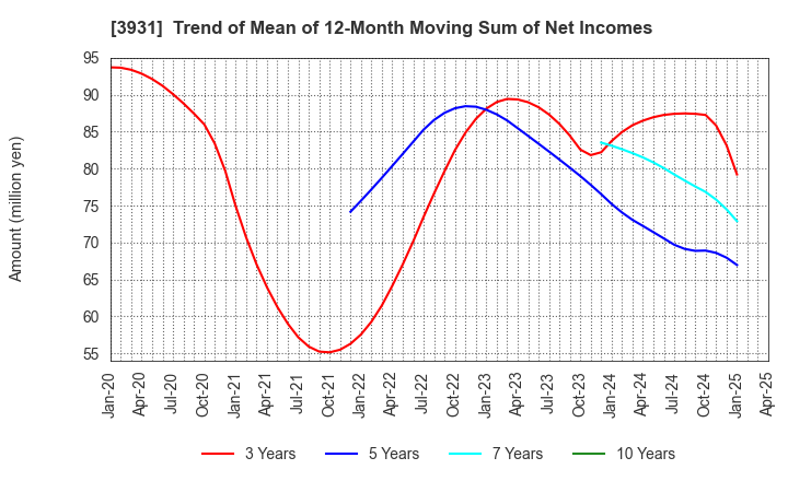3931 VALUE GOLF Inc.: Trend of Mean of 12-Month Moving Sum of Net Incomes