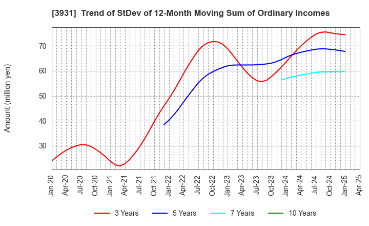 3931 VALUE GOLF Inc.: Trend of StDev of 12-Month Moving Sum of Ordinary Incomes