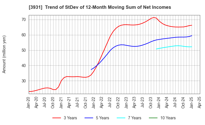 3931 VALUE GOLF Inc.: Trend of StDev of 12-Month Moving Sum of Net Incomes