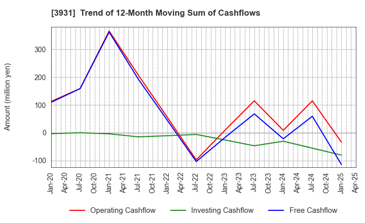 3931 VALUE GOLF Inc.: Trend of 12-Month Moving Sum of Cashflows