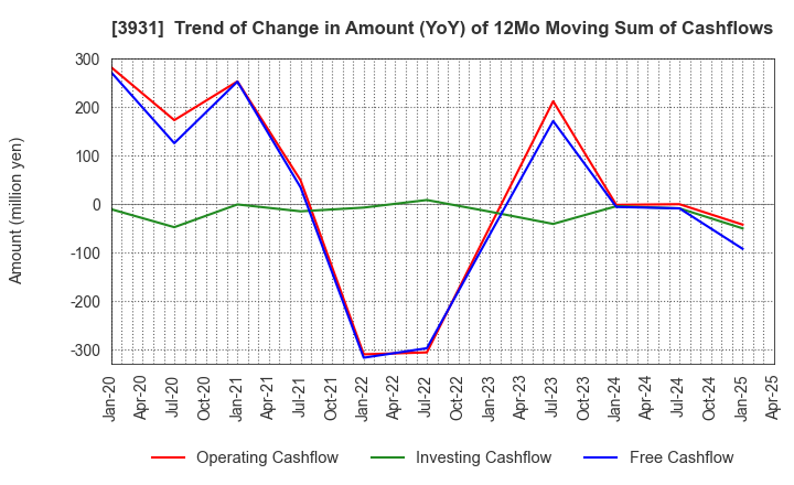 3931 VALUE GOLF Inc.: Trend of Change in Amount (YoY) of 12Mo Moving Sum of Cashflows