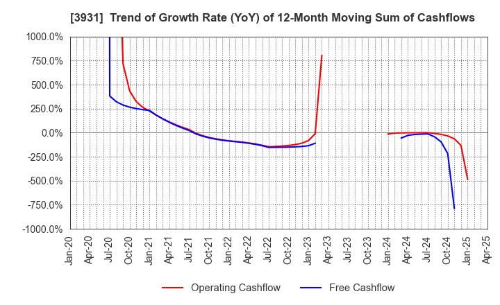 3931 VALUE GOLF Inc.: Trend of Growth Rate (YoY) of 12-Month Moving Sum of Cashflows