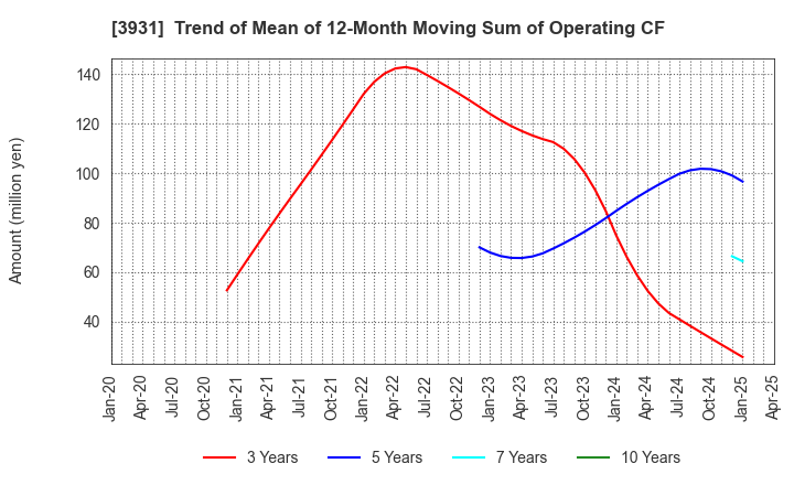 3931 VALUE GOLF Inc.: Trend of Mean of 12-Month Moving Sum of Operating CF