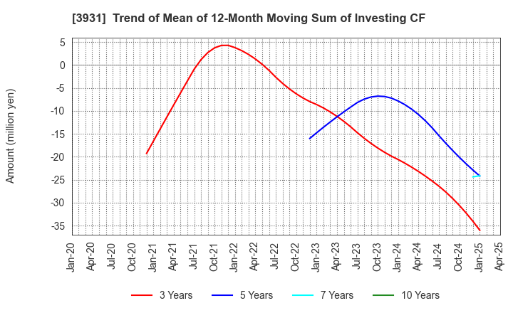 3931 VALUE GOLF Inc.: Trend of Mean of 12-Month Moving Sum of Investing CF