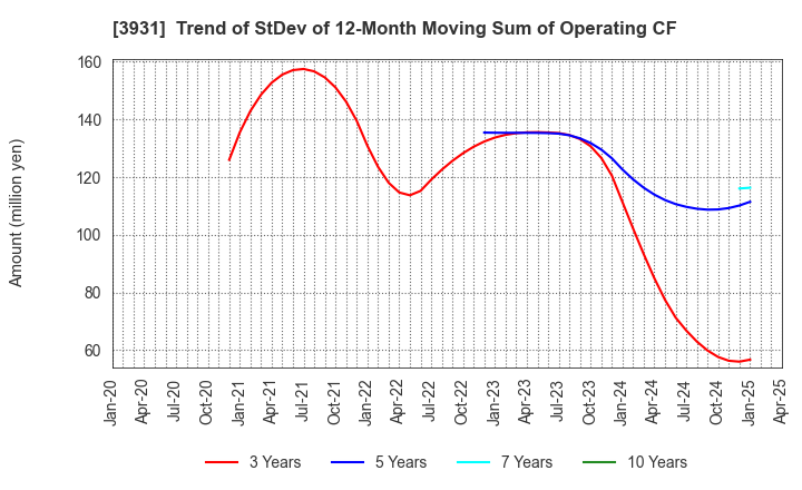 3931 VALUE GOLF Inc.: Trend of StDev of 12-Month Moving Sum of Operating CF