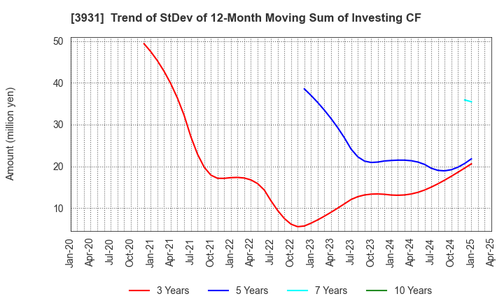 3931 VALUE GOLF Inc.: Trend of StDev of 12-Month Moving Sum of Investing CF