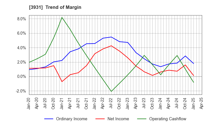 3931 VALUE GOLF Inc.: Trend of Margin