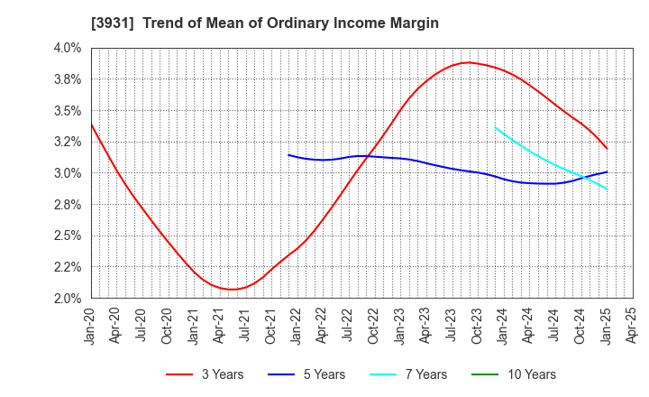 3931 VALUE GOLF Inc.: Trend of Mean of Ordinary Income Margin
