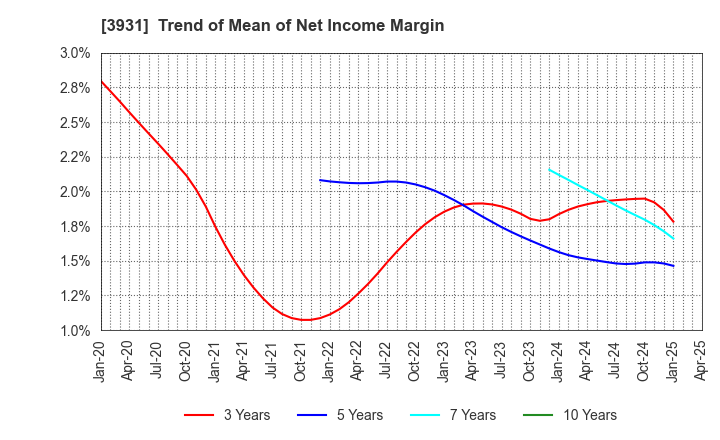 3931 VALUE GOLF Inc.: Trend of Mean of Net Income Margin