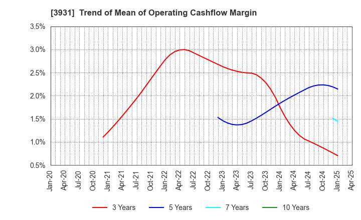 3931 VALUE GOLF Inc.: Trend of Mean of Operating Cashflow Margin