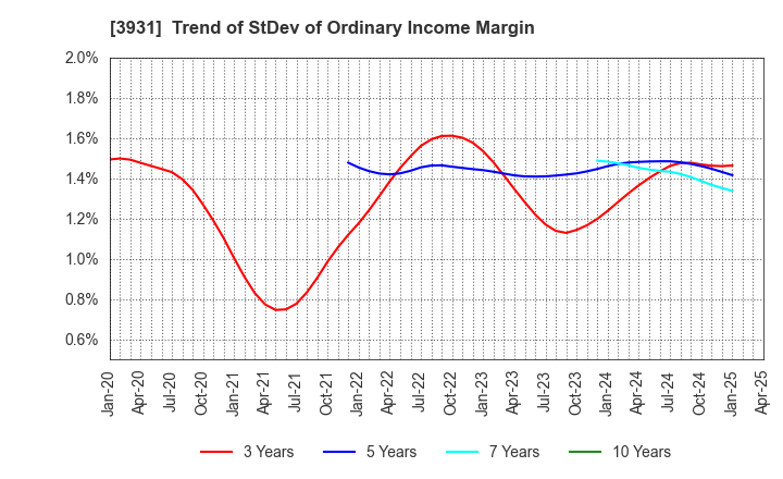 3931 VALUE GOLF Inc.: Trend of StDev of Ordinary Income Margin