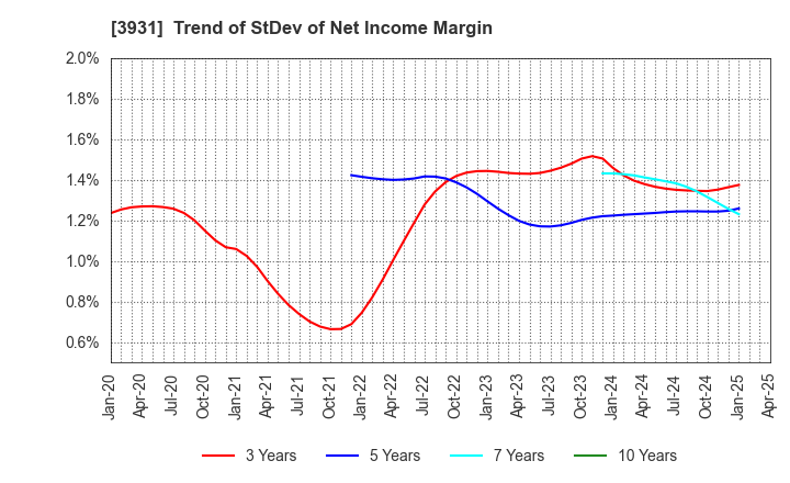 3931 VALUE GOLF Inc.: Trend of StDev of Net Income Margin
