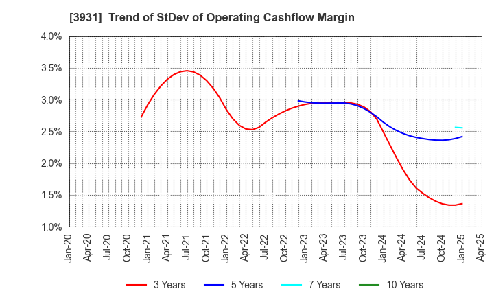 3931 VALUE GOLF Inc.: Trend of StDev of Operating Cashflow Margin