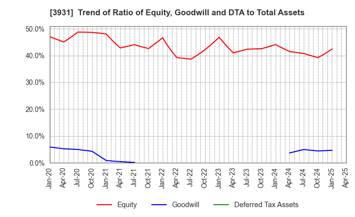 3931 VALUE GOLF Inc.: Trend of Ratio of Equity, Goodwill and DTA to Total Assets
